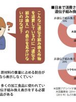 2017年9月号「今こそ表示させよう！遺伝子組換え食品」