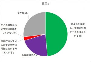 プレスリリース ゲノム編集食品についての食品メーカー調査結果 2021年3月1日 日本消費者連盟 すこやかないのちを未来へ