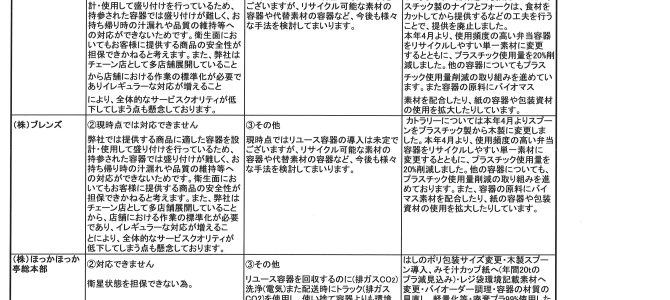 【回答】プラスチック容器を減らす取り組みについて（2022年11月11日）